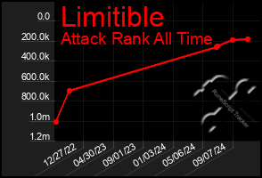 Total Graph of Limitible