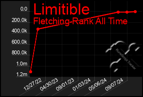 Total Graph of Limitible