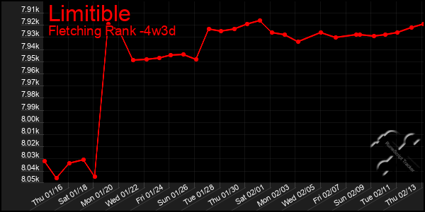 Last 31 Days Graph of Limitible