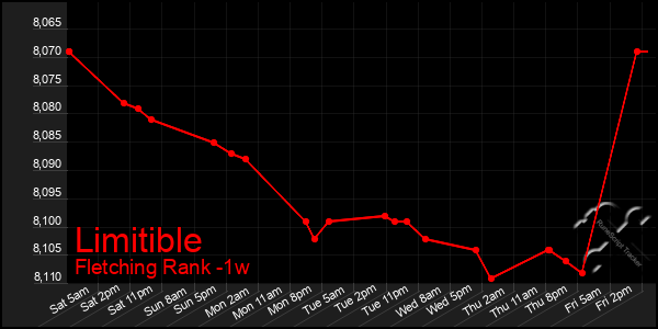 Last 7 Days Graph of Limitible