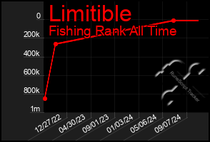 Total Graph of Limitible