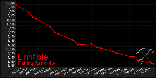 Last 7 Days Graph of Limitible