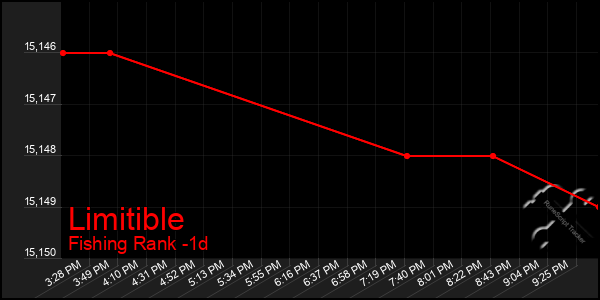 Last 24 Hours Graph of Limitible