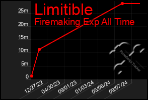 Total Graph of Limitible