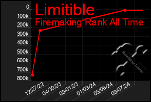 Total Graph of Limitible