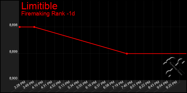 Last 24 Hours Graph of Limitible