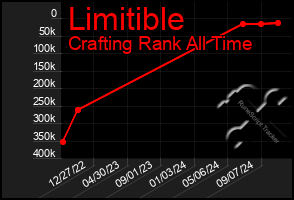 Total Graph of Limitible