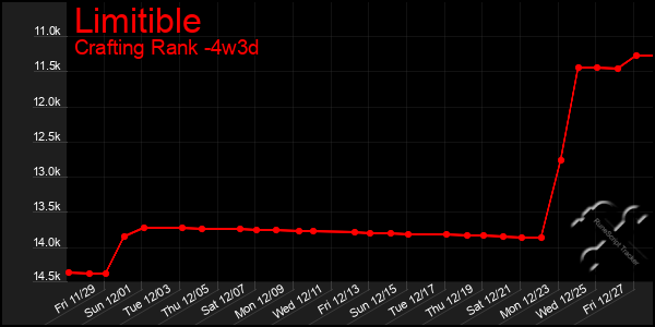 Last 31 Days Graph of Limitible