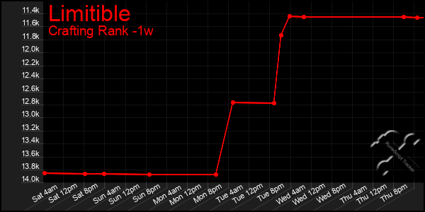 Last 7 Days Graph of Limitible