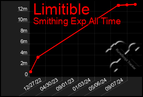 Total Graph of Limitible