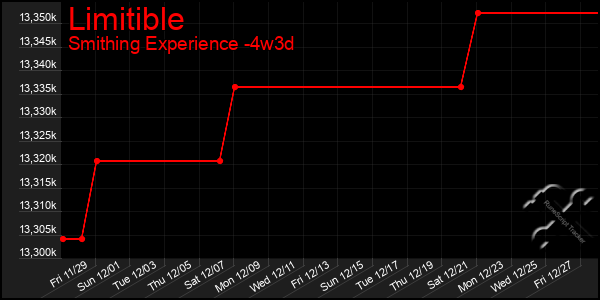 Last 31 Days Graph of Limitible