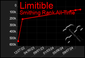 Total Graph of Limitible