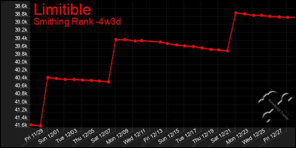 Last 31 Days Graph of Limitible