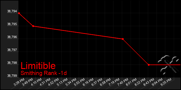 Last 24 Hours Graph of Limitible