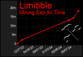 Total Graph of Limitible