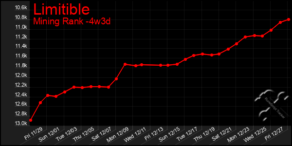 Last 31 Days Graph of Limitible