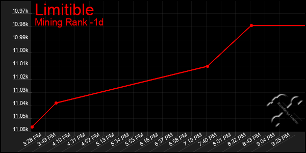 Last 24 Hours Graph of Limitible