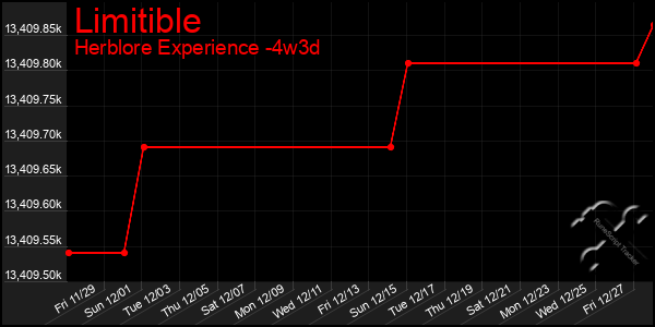 Last 31 Days Graph of Limitible