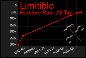 Total Graph of Limitible