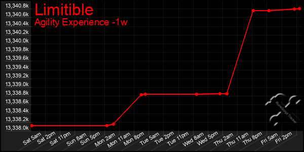 Last 7 Days Graph of Limitible