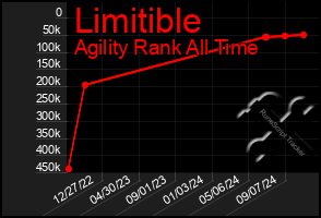 Total Graph of Limitible