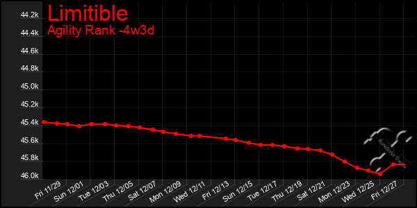 Last 31 Days Graph of Limitible