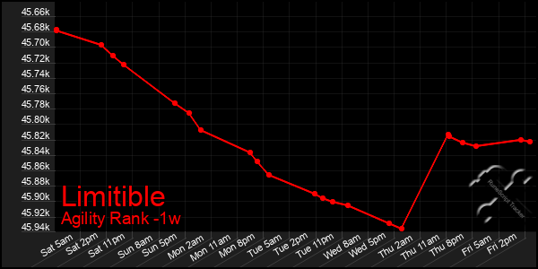 Last 7 Days Graph of Limitible