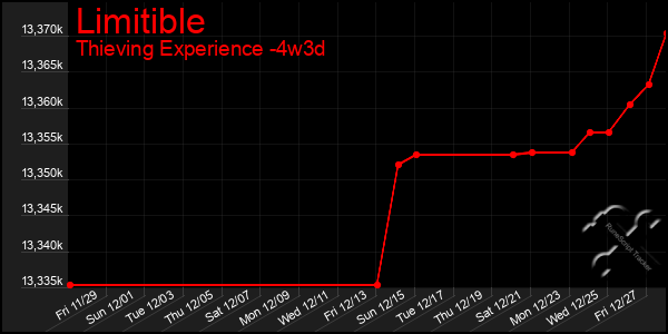 Last 31 Days Graph of Limitible