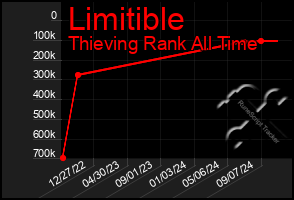 Total Graph of Limitible