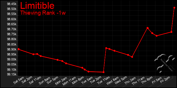 Last 7 Days Graph of Limitible