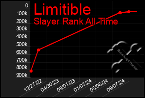 Total Graph of Limitible