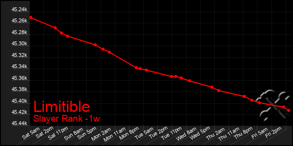 Last 7 Days Graph of Limitible