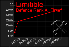 Total Graph of Limitible