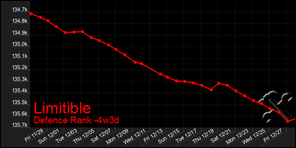 Last 31 Days Graph of Limitible