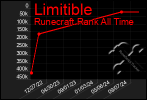 Total Graph of Limitible