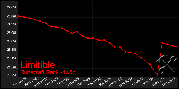 Last 31 Days Graph of Limitible