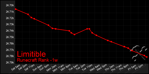 Last 7 Days Graph of Limitible