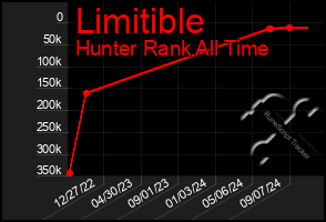 Total Graph of Limitible