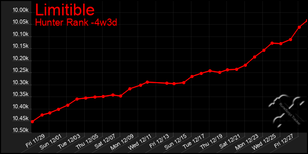 Last 31 Days Graph of Limitible