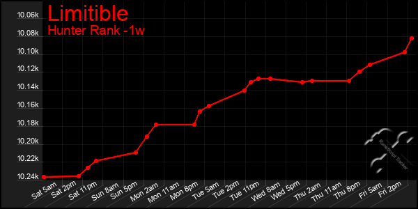 Last 7 Days Graph of Limitible