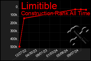 Total Graph of Limitible