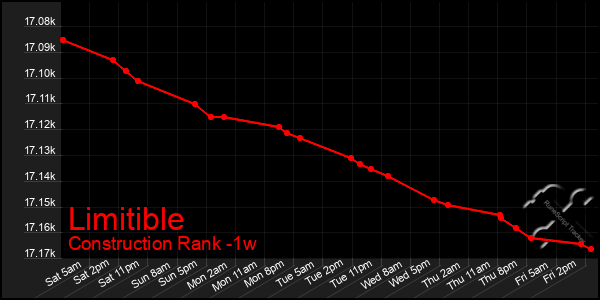 Last 7 Days Graph of Limitible