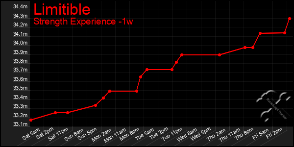 Last 7 Days Graph of Limitible