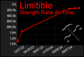 Total Graph of Limitible