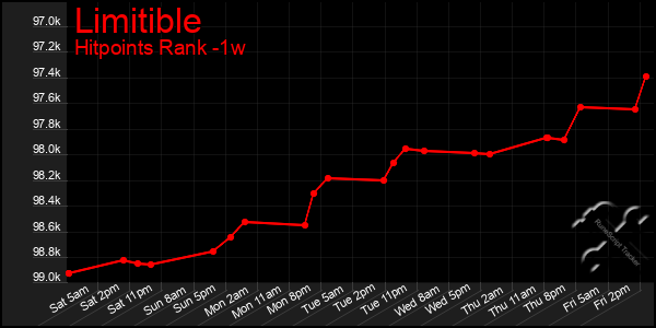 Last 7 Days Graph of Limitible