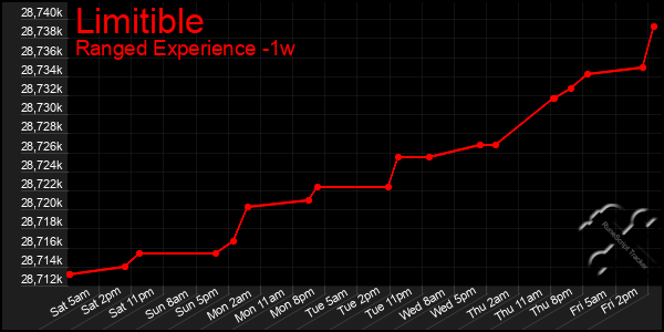 Last 7 Days Graph of Limitible