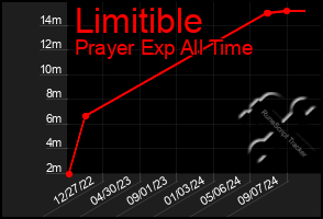 Total Graph of Limitible