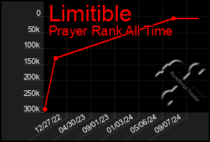 Total Graph of Limitible