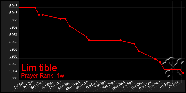 Last 7 Days Graph of Limitible