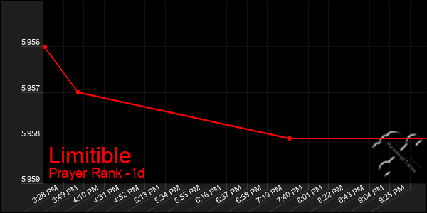 Last 24 Hours Graph of Limitible